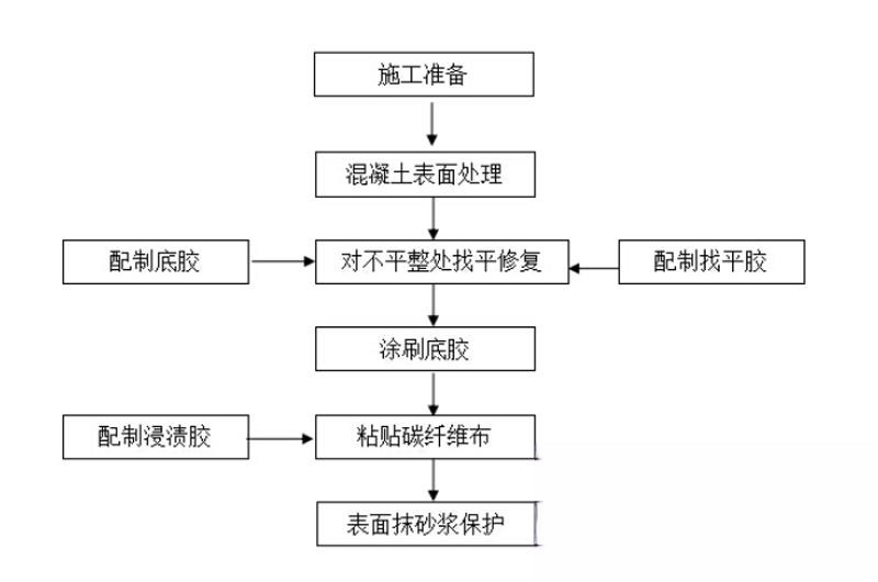 衡山碳纤维加固的优势以及使用方法